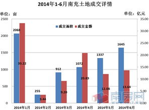 2014上半年南充商品住宅统计报告